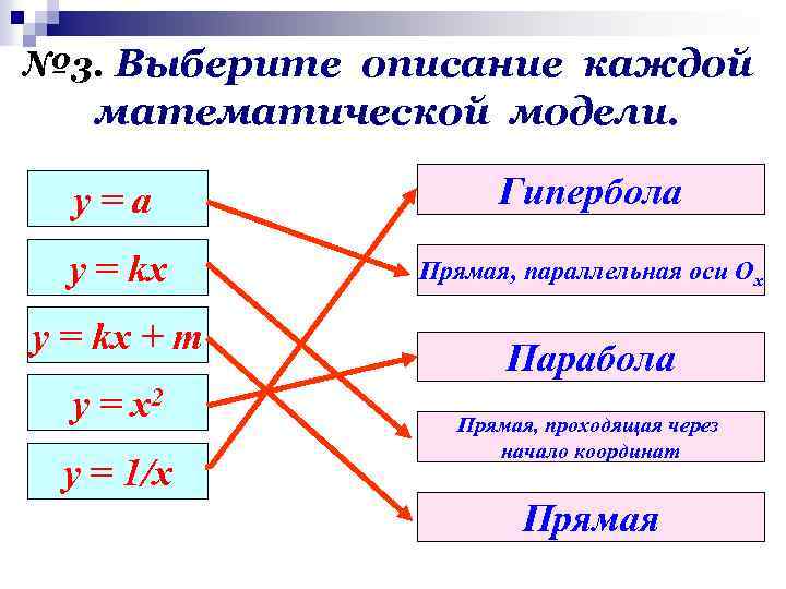 № 3. Выберите описание каждой математической модели. у=а Гипербола y = kx Прямая, параллельная