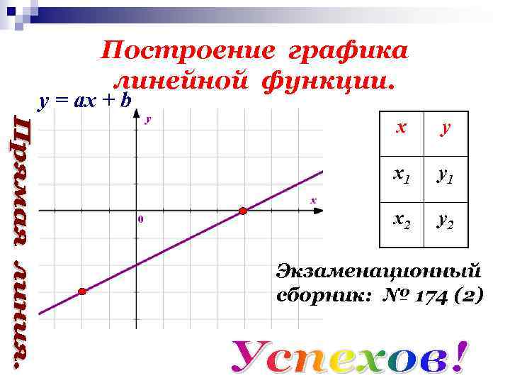 Построение графика линейной функции. y = ах + b х у х1 у1 х2