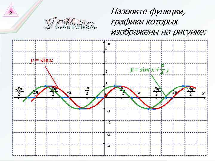 Назовите функции, графики которых изображены на рисунке: 2 y 4 y = sin x