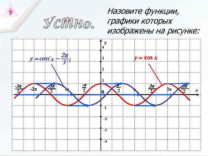 Назовите функции, графики которых изображены на рисунке: 3 y 4 y = cos( x