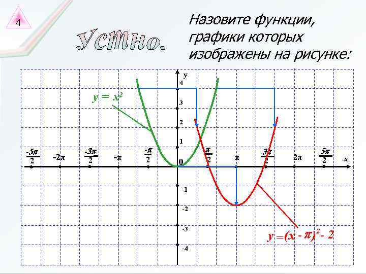 Назовите функции, графики которых изображены на рисунке: 4 y = x 2 3 2