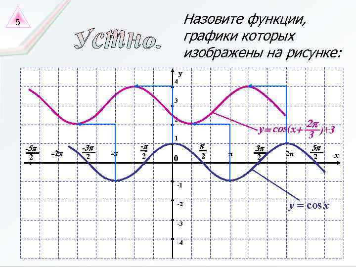 Назовите функции, графики которых изображены на рисунке: 5 y 4 3 2 -5 p