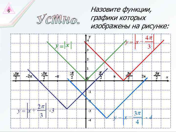 Назовите функции, графики которых изображены на рисунке: 6 4 p y= x 3 y