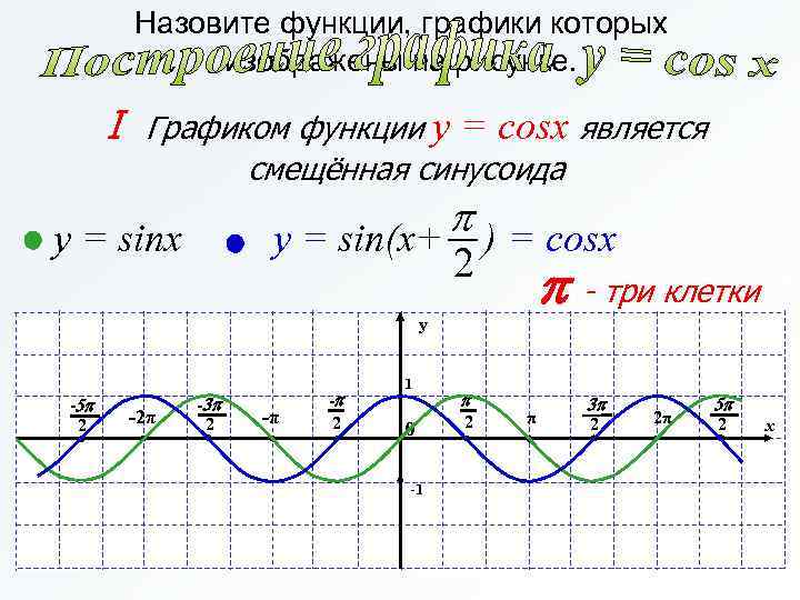 На рисунке изображен график функции cosx. Синусоида cosx. Графиком функции y cosx является. Смещенная синусоида. Уравнение синусоиды по графику.