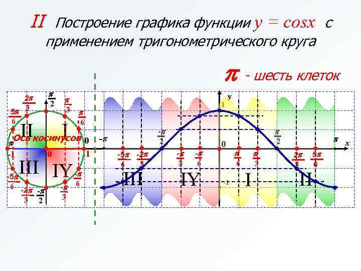 II Построение графика функции y = cosx с применением тригонометрического круга p - шесть