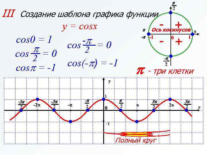 p III Создание шаблона графика функции y = cosx cos 0 = 1 p