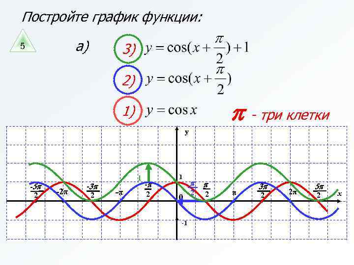 Постройте график функции: а) 5 3) 2) p - три клетки 1) y -5