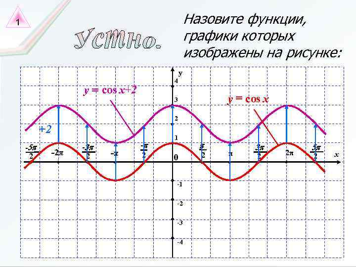 Назовите функции, графики которых изображены на рисунке: 1 y 4 y = cos x+2