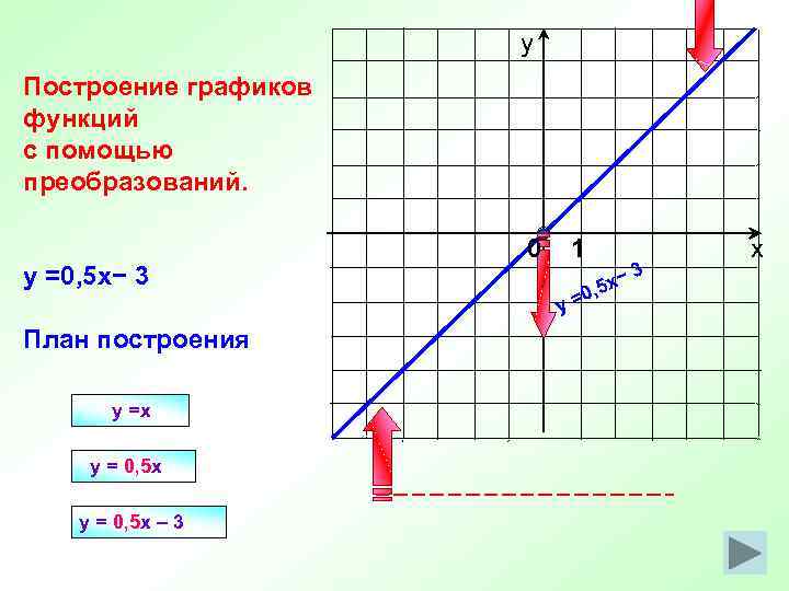 у Построение графиков функций с помощью преобразований. y =0, 5 x− 3 План построения