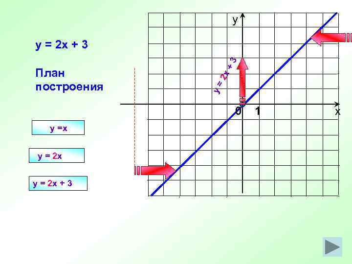 у 2 x y= План построения +3 y = 2 x + 3 0