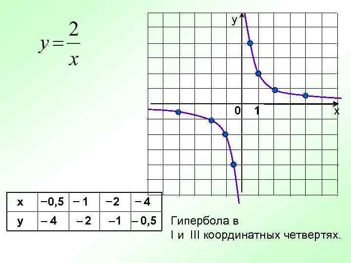 у 0 х – 0, 5 – 1 – 2 у – 4 –