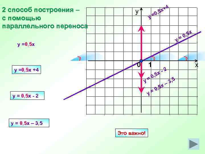 2 способ построения – с помощью параллельного переноса у y 4 x+ , 5