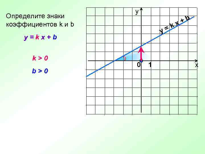 Определите знаки коэффициентов k и b у =k y y=kx+b k>0 b>0 0 1