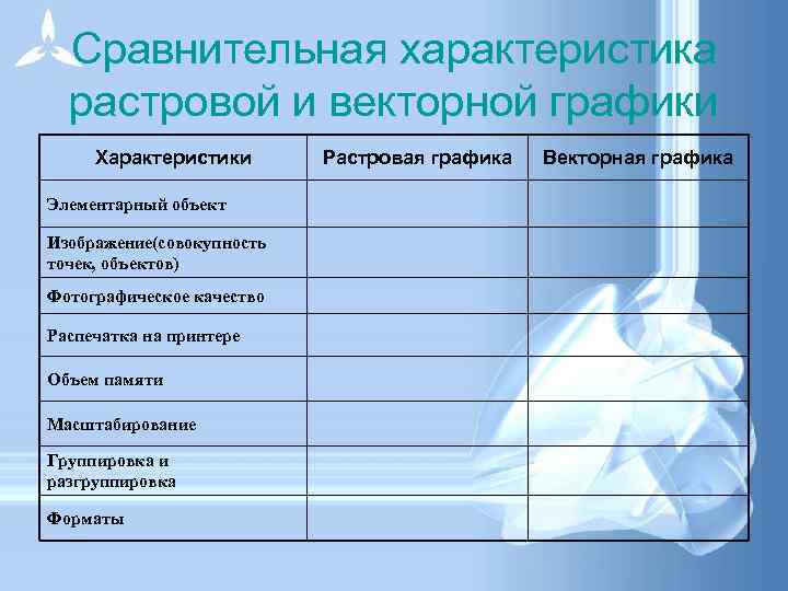 Сравнительная характеристика растровой и векторной графики Характеристики Элементарный объект Изображение(совокупность точек, объектов) Фотографическое качество