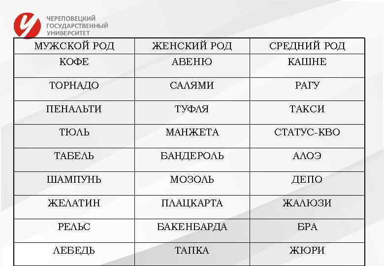 МУЖСКОЙ РОД ЖЕНСКИЙ РОД СРЕДНИЙ РОД КОФЕ АВЕНЮ КАШНЕ ТОРНАДО САЛЯМИ РАГУ ПЕНАЛЬТИ ТУФЛЯ