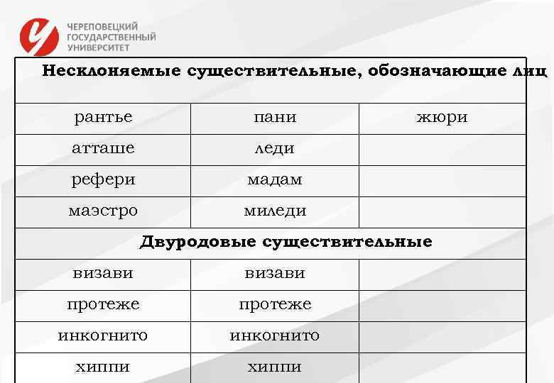 Несклоняемые существительные, обозначающие лиц рантье пани атташе леди рефери мадам маэстро жюри миледи Двуродовые