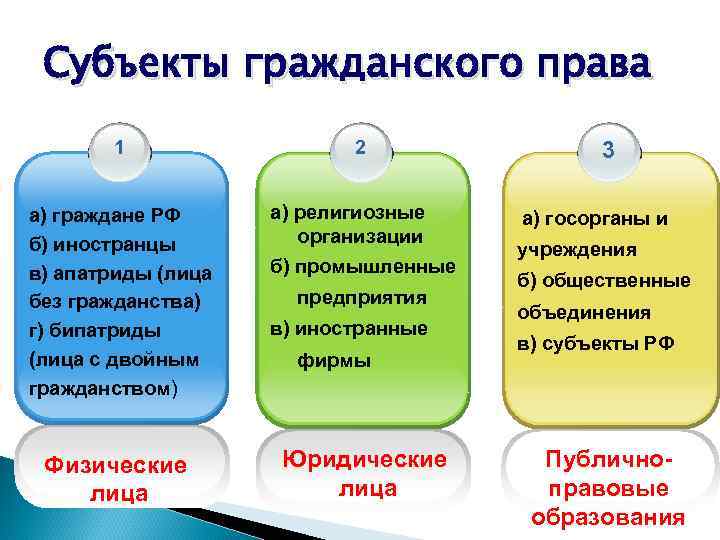 Субъекты гражданского права 1 2 а) граждане РФ б) иностранцы в) апатриды (лица без