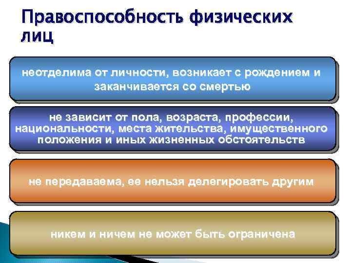 Правоспособность физических лиц неотделима от личности, возникает с рождением и заканчивается со смертью не