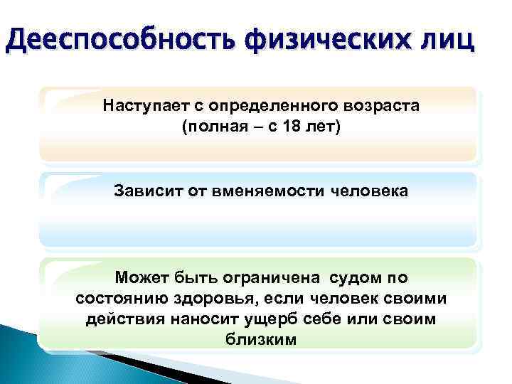 Дееспособность физических лиц Наступает с определенного возраста (полная – с 18 лет) Зависит от