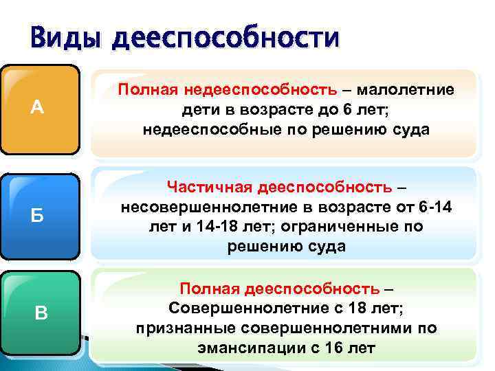 Виды дееспособности А Полная недееспособность – малолетние дети в возрасте до 6 лет; недееспособные