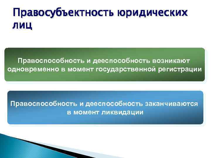 Правосубъектность юридических лиц Правоспособность и дееспособность возникают одновременно в момент государственной регистрации Правоспособность и