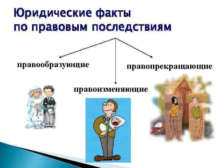 Юридические факты по правовым последствиям правообразующие правопрекращающие правоизменяющие 