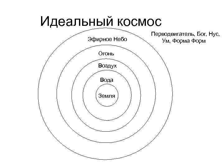 Идеальный космос Эфирное Небо Огонь Воздух Вода Земля Перводвигатель, Бог, Нус, Ум, Форма Форм