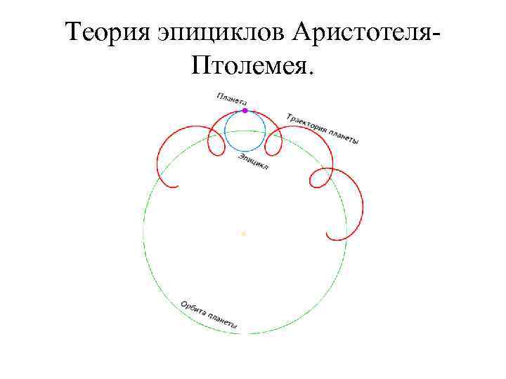 Теория эпициклов Аристотеля. Птолемея. 