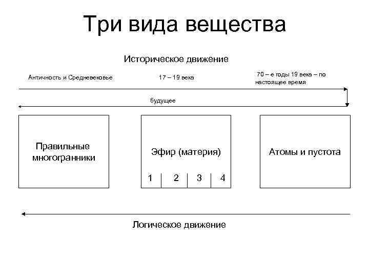 Три вида вещества Историческое движение Античность и Средневековье 70 – е годы 19 века