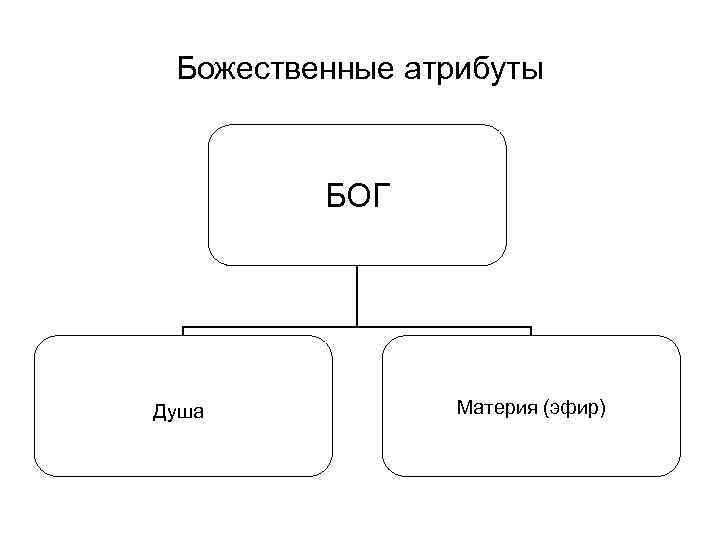 Божественные атрибуты БОГ Душа Материя (эфир) 
