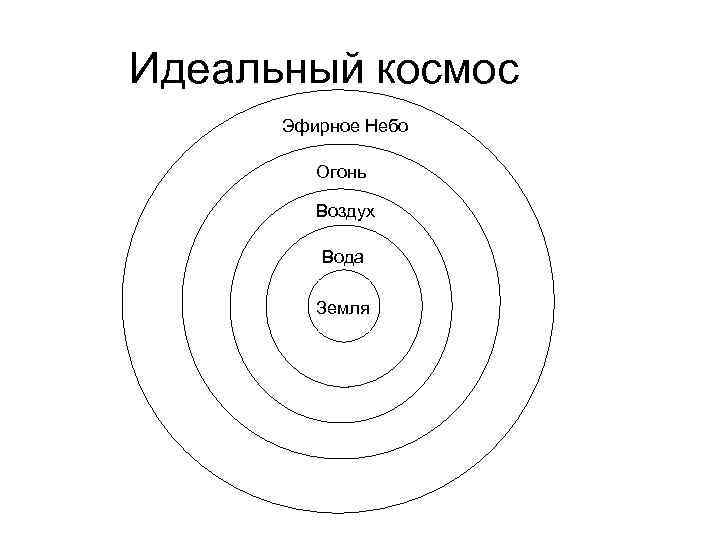 Идеальный космос Эфирное Небо Огонь Воздух Вода Земля 