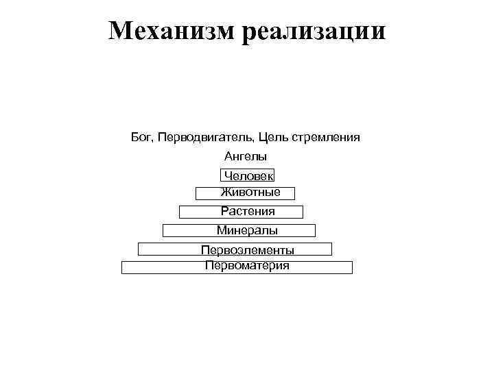 Механизм реализации Бог, Перводвигатель, Цель стремления Ангелы Человек Животные Растения Минералы Первоэлементы Первоматерия 