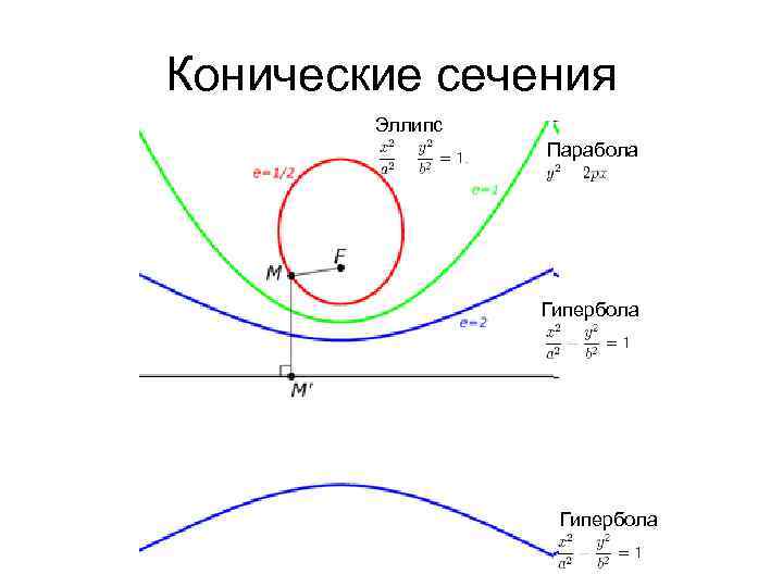 Конические сечения Эллипс Парабола Гипербола 