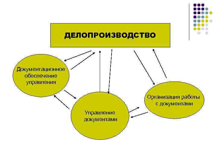 ДЕЛОПРОИЗВОДСТВО Документационное обеспечение управления Организация работы с документами Управление документами 