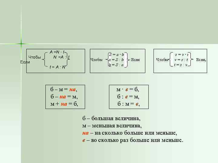 Чтобы Если А =N · t N =A : t t=A: N б –