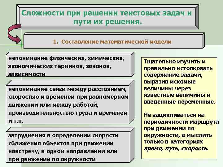 Сложности при решении текстовых задач и пути их решения. 1. Составление математической модели непонимание