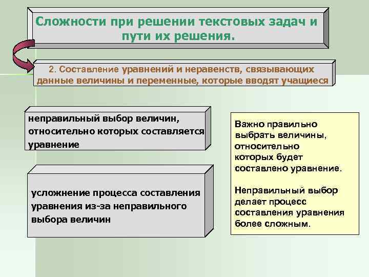 Сложности при решении текстовых задач и пути их решения. 2. Составление уравнений и неравенств,