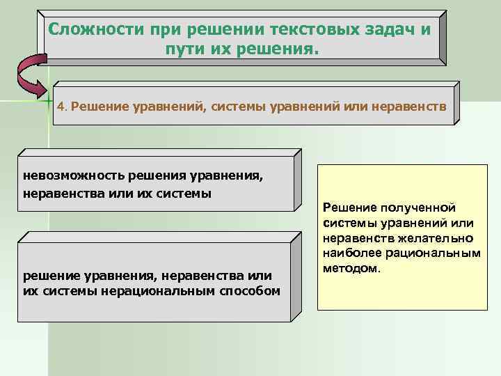 Сложности при решении текстовых задач и пути их решения. 4. Решение уравнений, системы уравнений