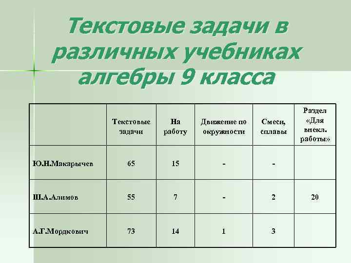 Текстовые задачи в различных учебниках алгебры 9 класса Текстовые задачи На работу Движение по