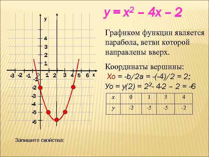 y= y 3 2 1 0 -1 1 2 – 4 x – 2