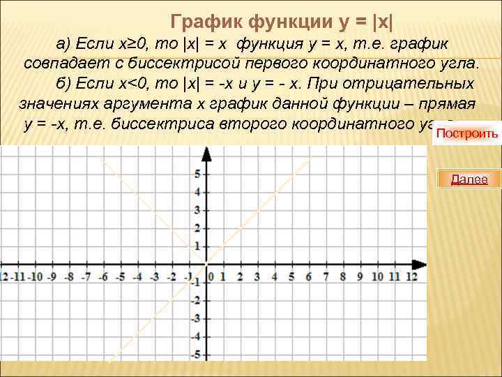 График функции у = |х| а) Если х≥ 0, то |х| = х функция