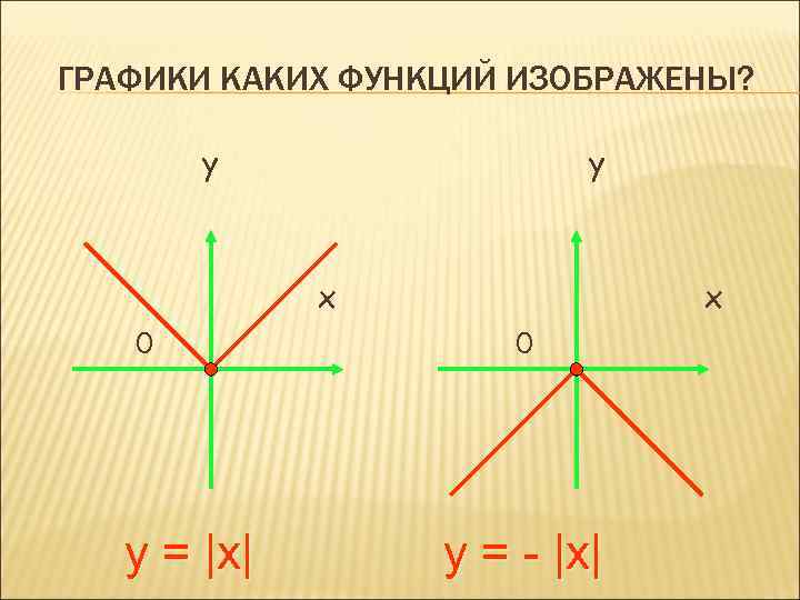 ГРАФИКИ КАКИХ ФУНКЦИЙ ИЗОБРАЖЕНЫ? y y x 0 y = |x| x 0 y