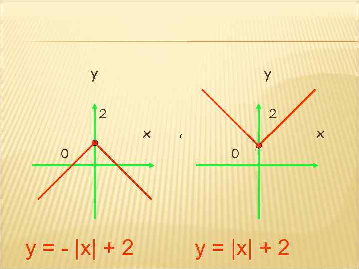 y y 2 2 x 0 y = - |x| + 2 x y