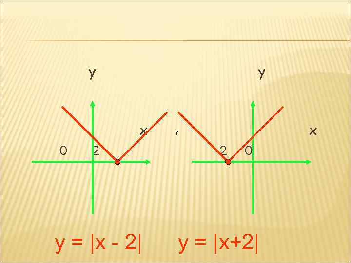 y y x 0 x y 2 -2 0 y = |x - 2|