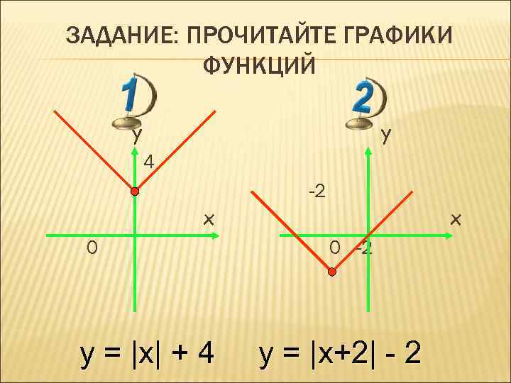 ЗАДАНИЕ: ПРОЧИТАЙТЕ ГРАФИКИ ФУНКЦИЙ y y 4 -2 x 0 y = |x| +