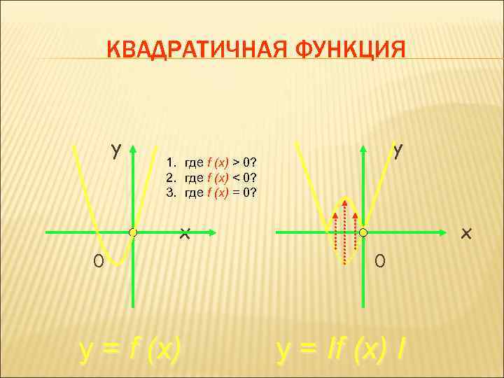 КВАДРАТИЧНАЯ ФУНКЦИЯ y y 1. где f (x) > 0? 2. где f (x)