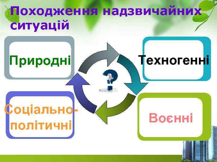 Походження надзвичайних ситуацій Природні Техногенні Соціальнополітичні Воєнні 