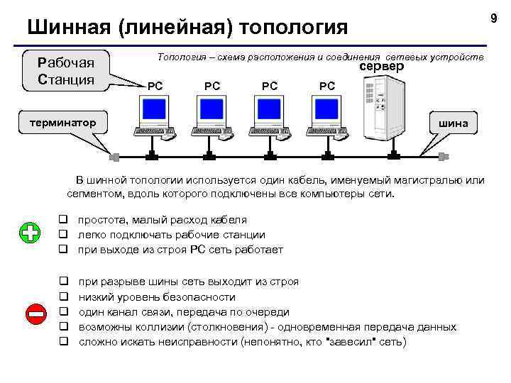 9 Шинная (линейная) топология Рабочая Станция Топология – схема расположения и соединения сетевых устройств
