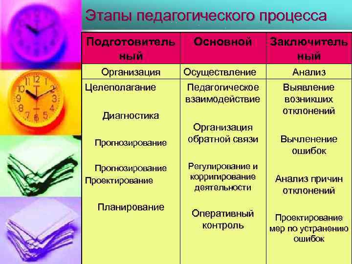 Этапы педагогического процесса Подготовитель ный Организация Целеполагание Основной Осуществление Педагогическое взаимодействие Диагностика Прогнозирование Проектирование