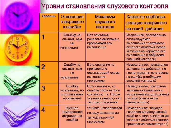 Уровни становления слухового контроля Уровень Отношение говорящего к ошибке 1 Ошибку не слышит, сам